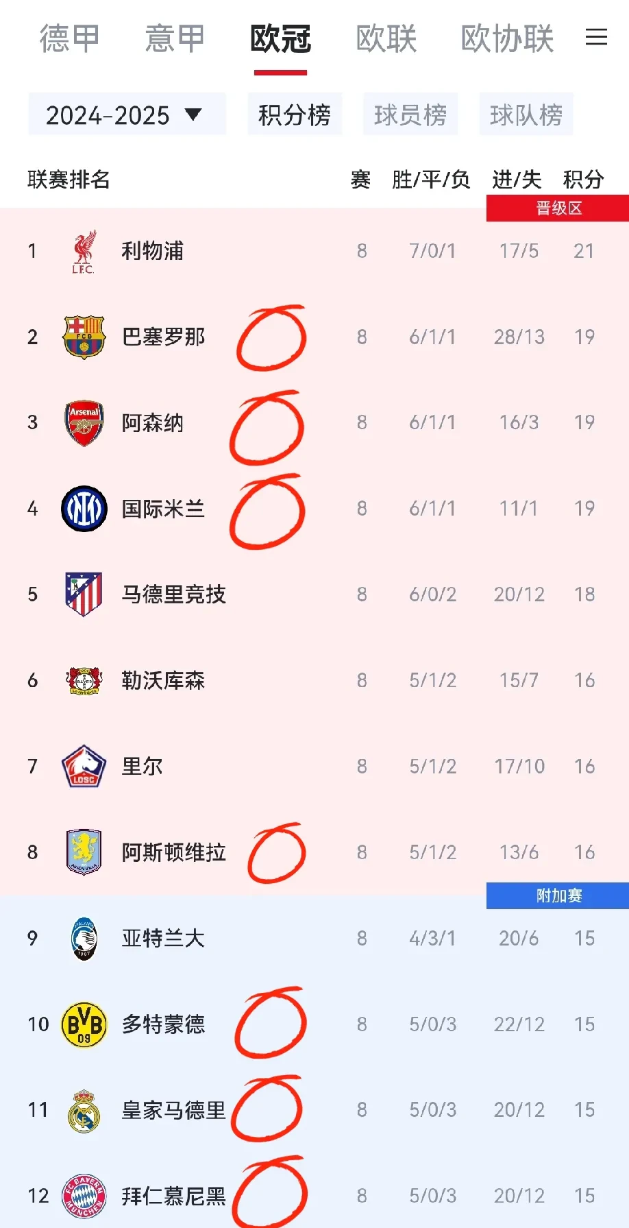 利物浦苦战,紧握欧冠四强席位 利物浦苦战,紧握欧冠四强席位